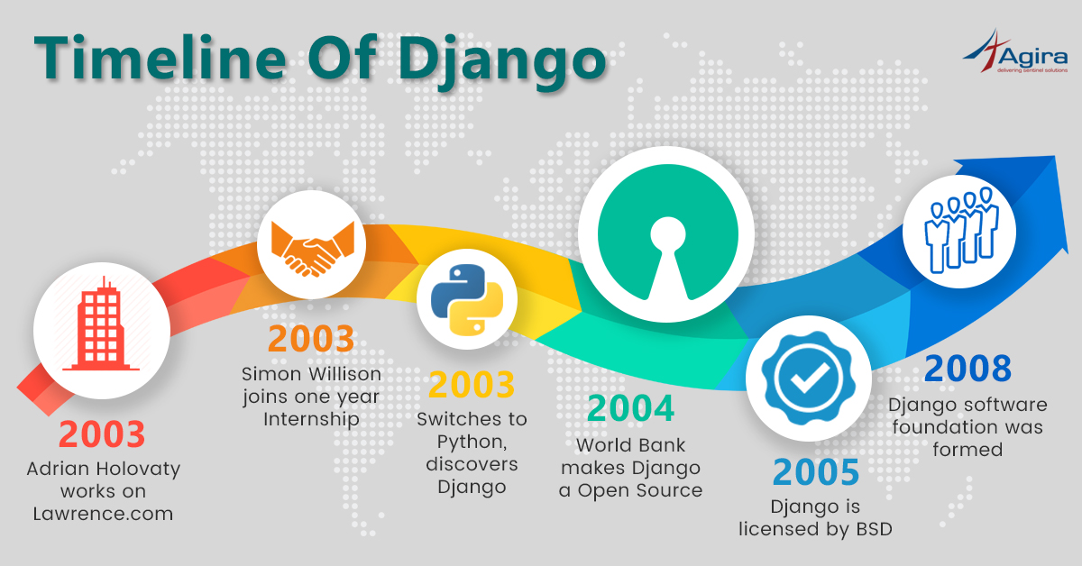 Timeline of Django