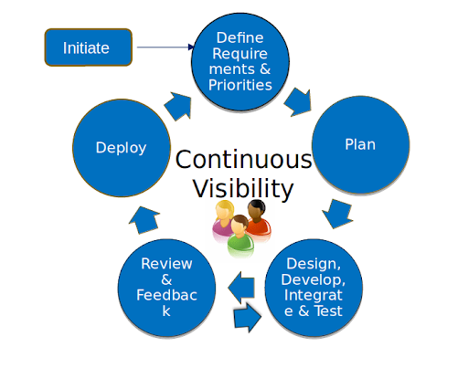 Agile Best Practices