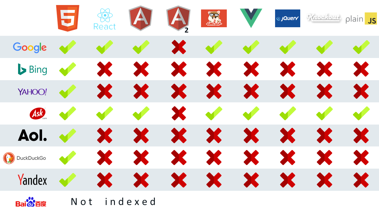 JS search engine crawling_vue vs react