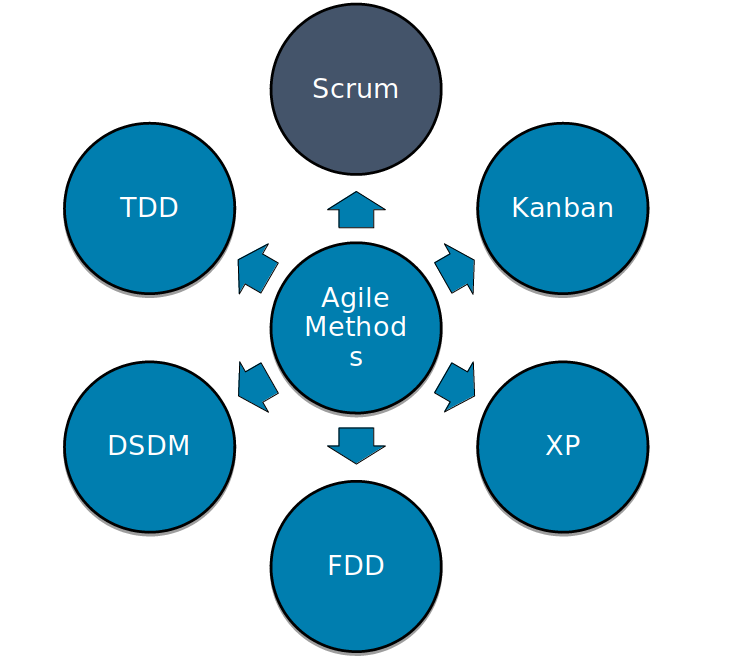 Scrum Methodology