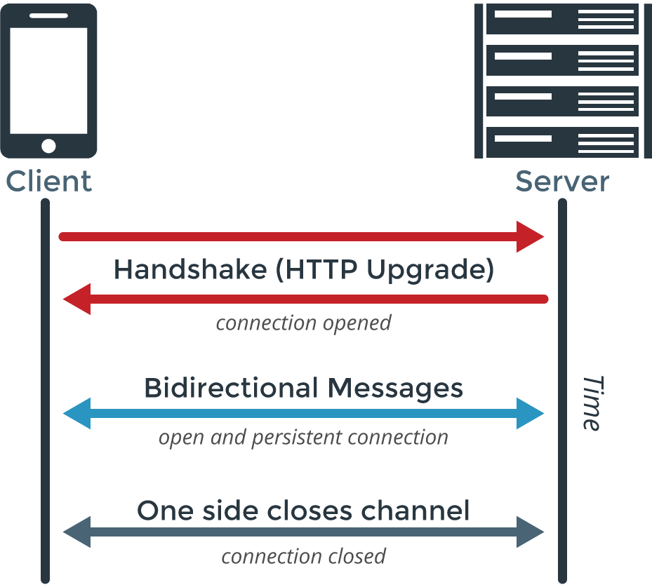 Websockets