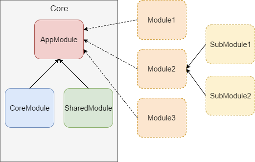 Front end architecture