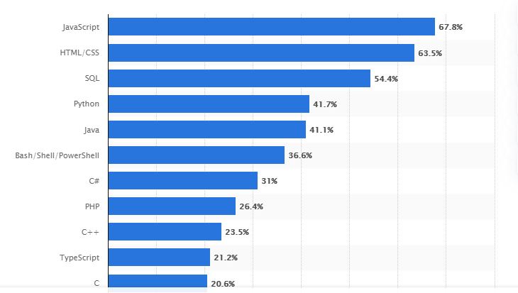 JavaScript popularity