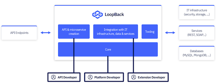 LoopBack