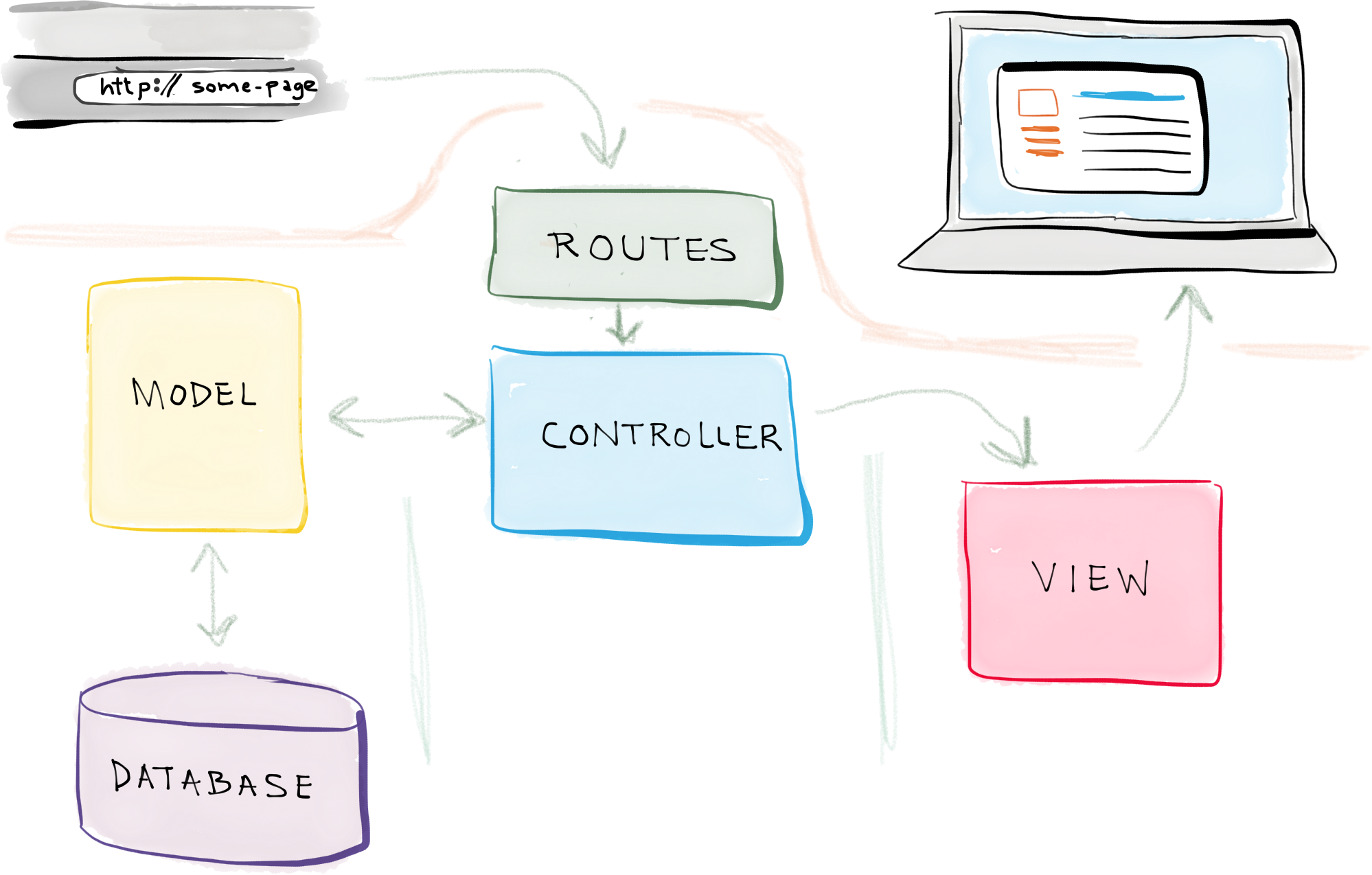 How MVC works