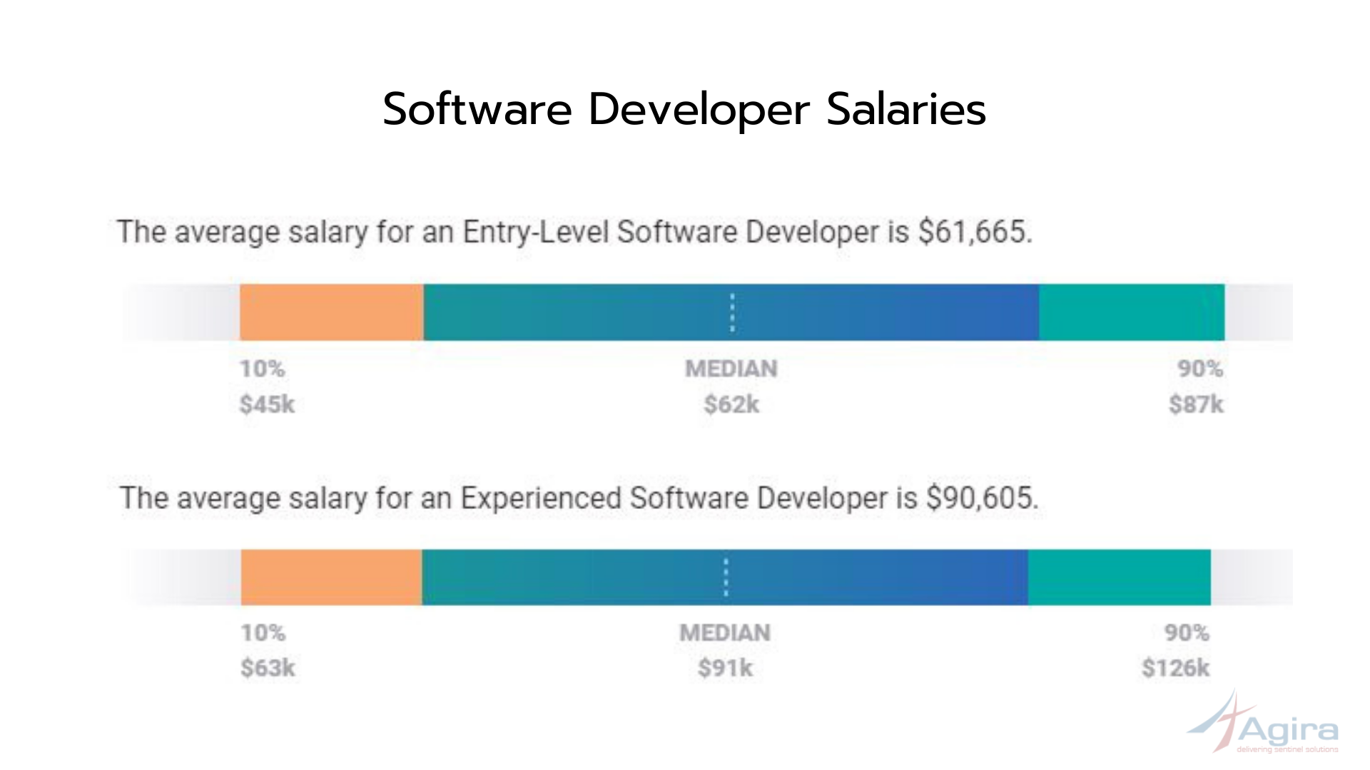 Software developer salary