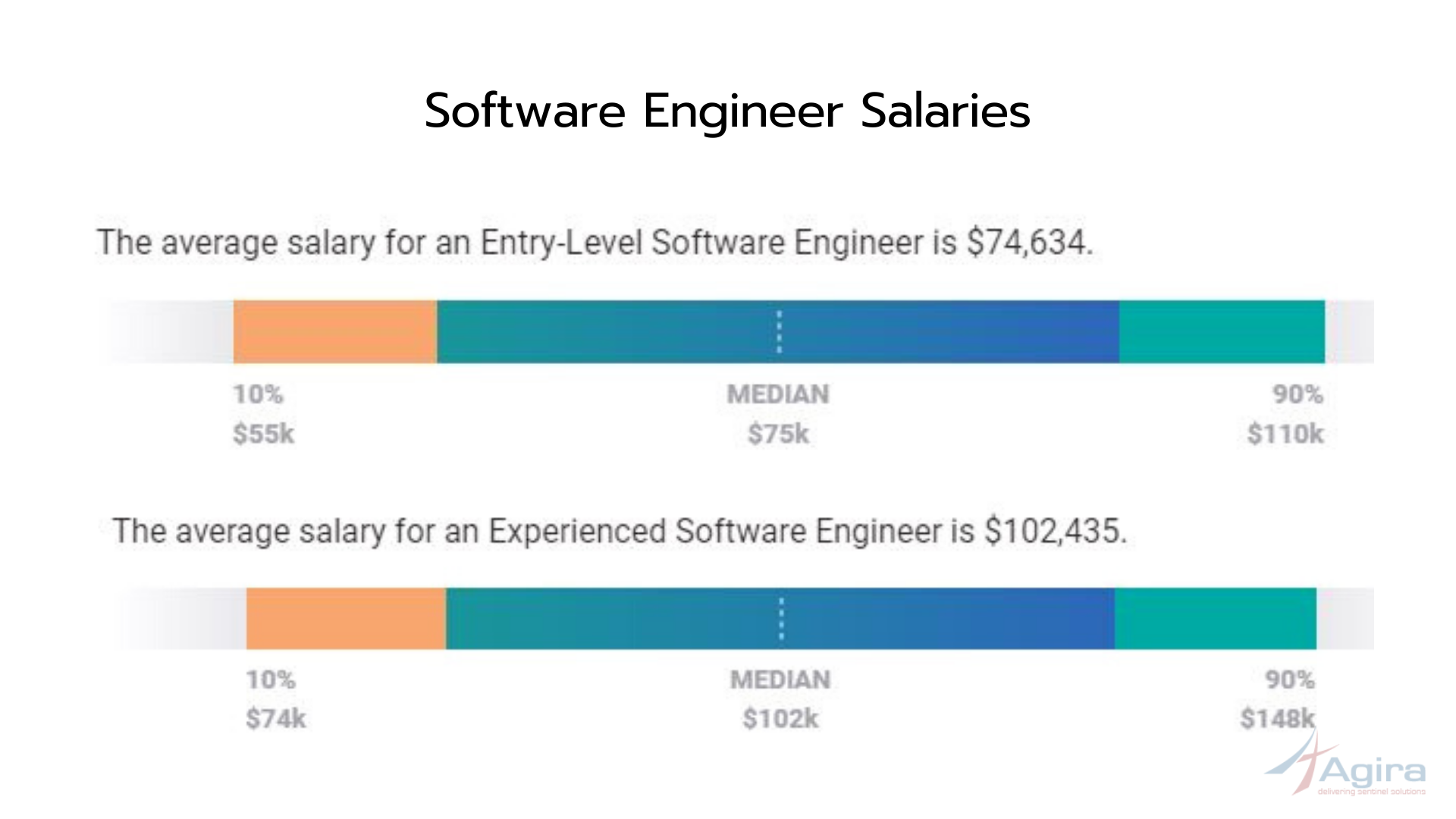 Software engineer salary