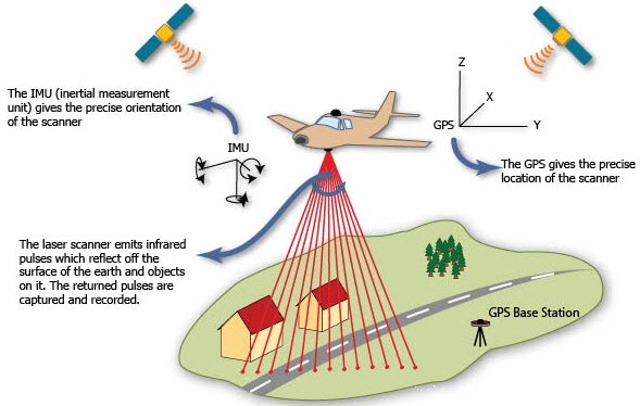 how does LiDAR work