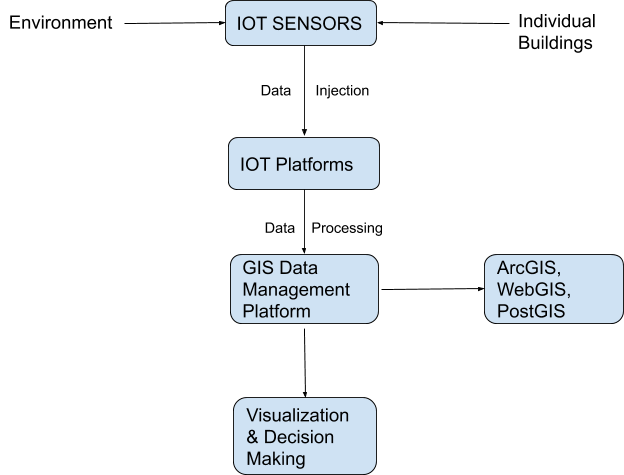 System architecture of pairing IoT and GIS