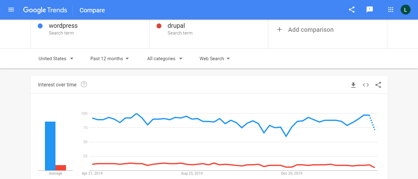 Drupal vs WordPress