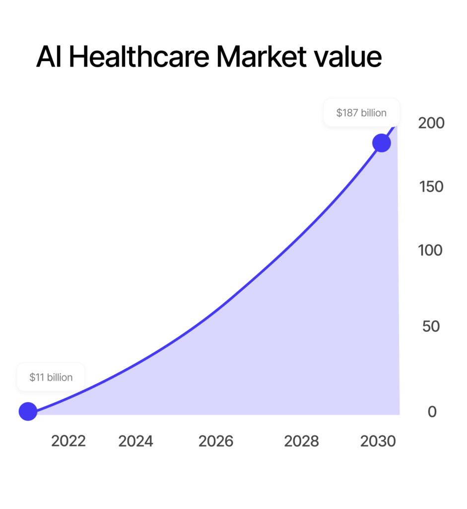 AI healthcare market value in 2030