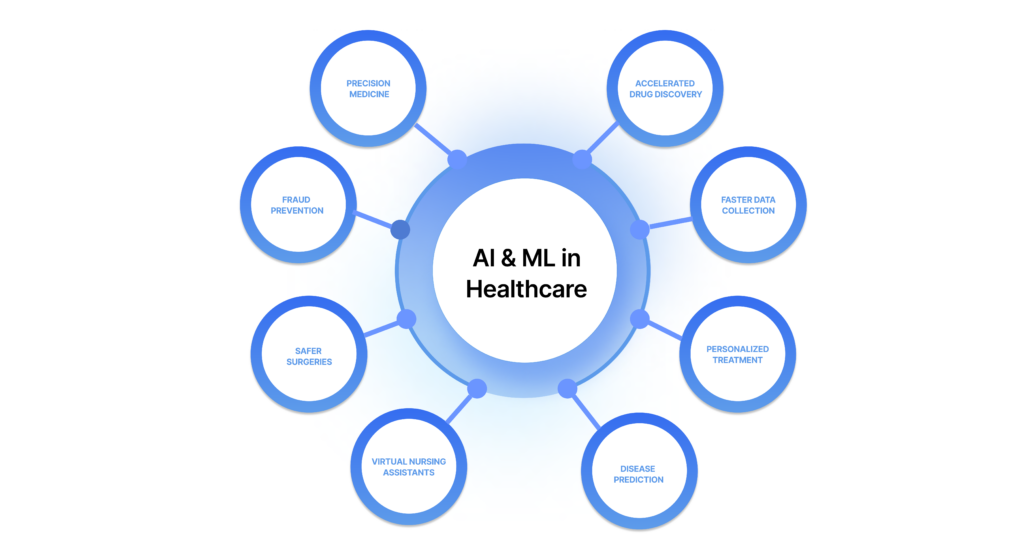 Applications of AI & ML in healthcare. 